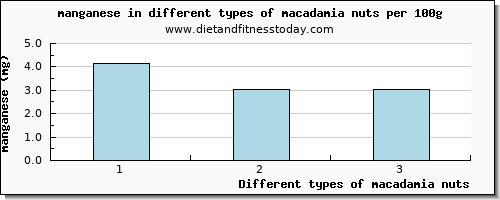 macadamia nuts manganese per 100g